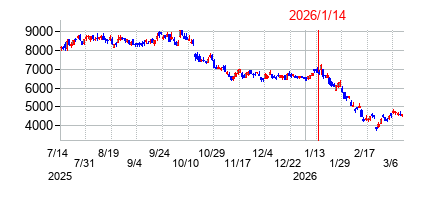 2026年1月14日決算発表前後のの株価の動き方