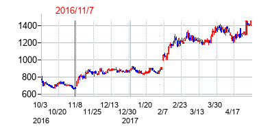 2016年11月7日決算発表前後のの株価の動き方