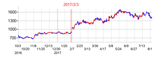 2017年2月3日決算発表前後のの株価の動き方