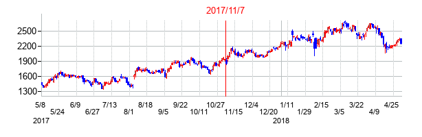 2017年11月7日決算発表前後のの株価の動き方