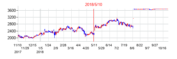 2018年5月10日決算発表前後のの株価の動き方