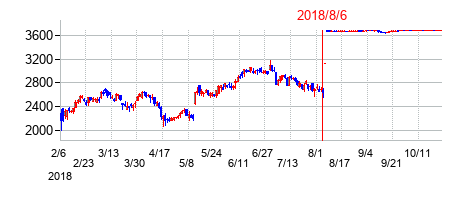 2018年8月6日決算発表前後のの株価の動き方