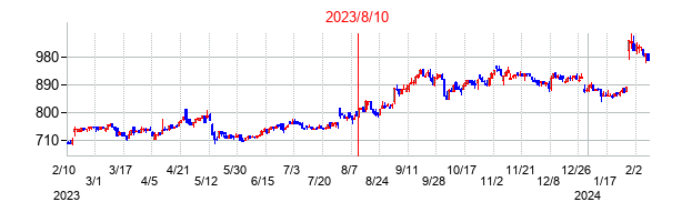 2023年8月10日決算発表前後のの株価の動き方