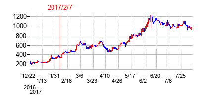 2017年2月7日決算発表前後のの株価の動き方