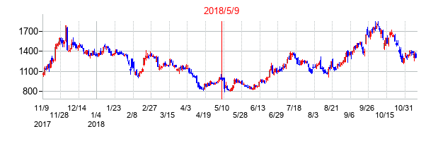 2018年5月9日決算発表前後のの株価の動き方