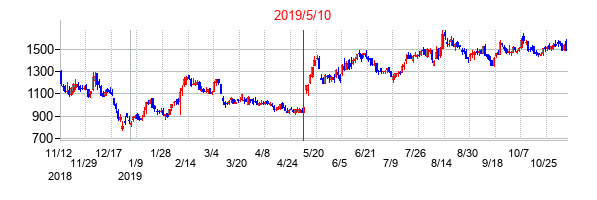 2019年5月10日決算発表前後のの株価の動き方