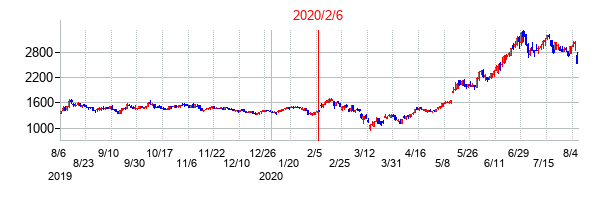 2020年2月6日決算発表前後のの株価の動き方