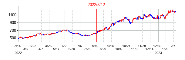 2022年8月12日決算発表前後のの株価の動き方