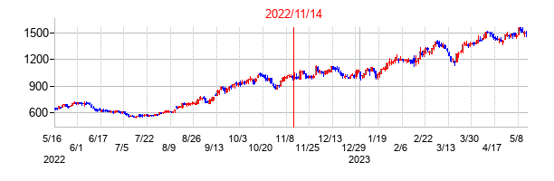 2022年11月14日決算発表前後のの株価の動き方