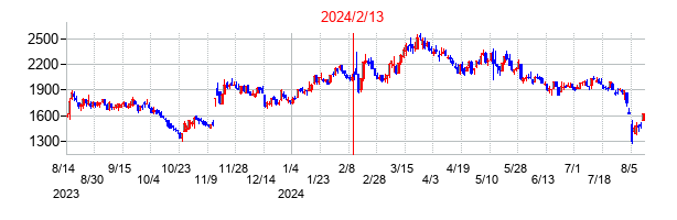 2024年2月13日決算発表前後のの株価の動き方