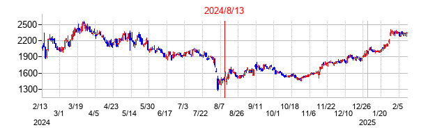 2024年8月13日決算発表前後のの株価の動き方