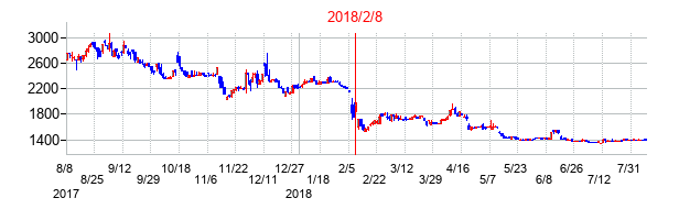 2018年2月8日決算発表前後のの株価の動き方