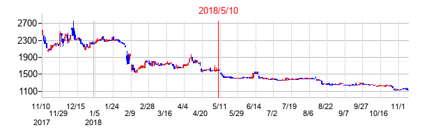 2018年5月10日決算発表前後のの株価の動き方