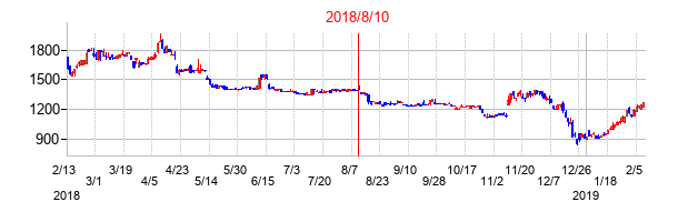2018年8月10日決算発表前後のの株価の動き方