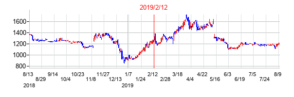 2019年2月12日決算発表前後のの株価の動き方