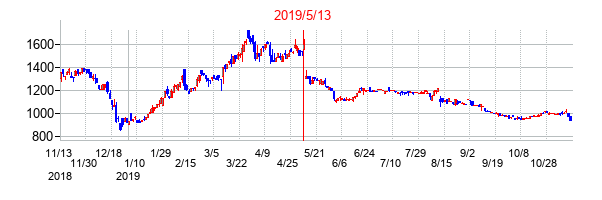 2019年5月13日決算発表前後のの株価の動き方