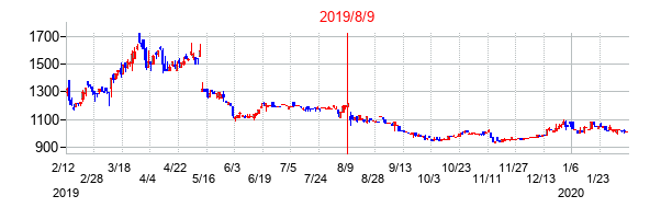 2019年8月9日決算発表前後のの株価の動き方
