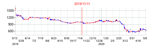 2019年11月11日決算発表前後のの株価の動き方