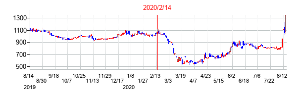 2020年2月14日決算発表前後のの株価の動き方