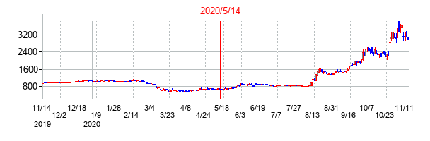 2020年5月14日決算発表前後のの株価の動き方