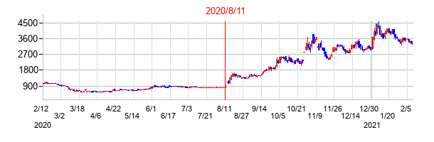 2020年8月11日決算発表前後のの株価の動き方