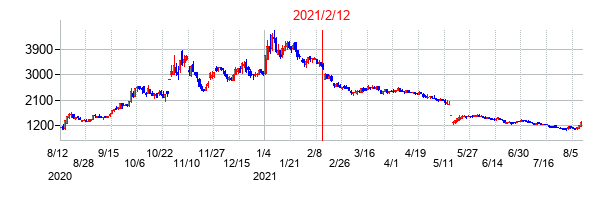 2021年2月12日決算発表前後のの株価の動き方