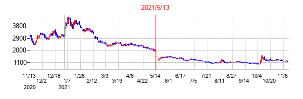 2021年5月13日決算発表前後のの株価の動き方