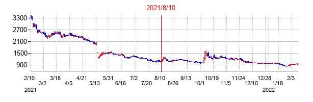 2021年8月10日決算発表前後のの株価の動き方