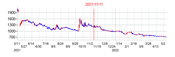 2021年11月11日決算発表前後のの株価の動き方