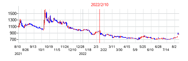 2022年2月10日決算発表前後のの株価の動き方