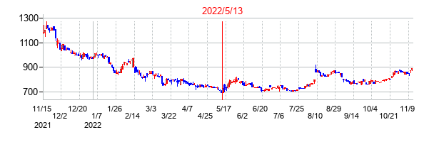 2022年5月13日決算発表前後のの株価の動き方