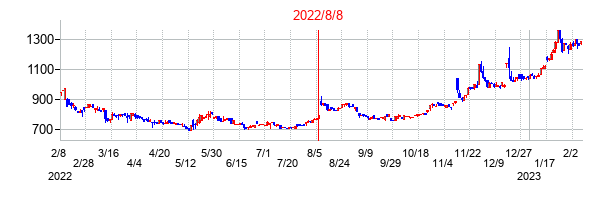 2022年8月8日決算発表前後のの株価の動き方