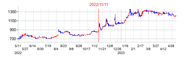 2022年11月11日決算発表前後のの株価の動き方