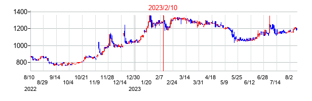 2023年2月10日決算発表前後のの株価の動き方