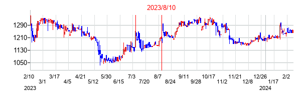 2023年8月10日決算発表前後のの株価の動き方