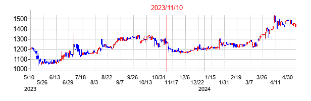 2023年11月10日決算発表前後のの株価の動き方