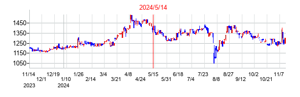 2024年5月14日決算発表前後のの株価の動き方