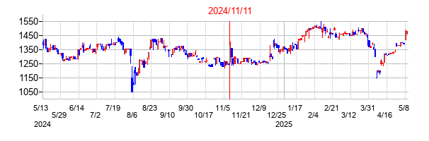 2024年11月11日決算発表前後のの株価の動き方