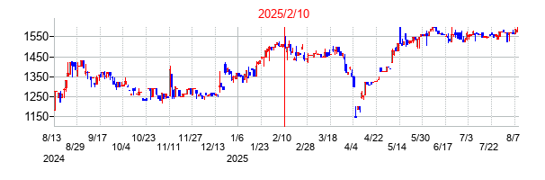 2025年2月10日決算発表前後のの株価の動き方