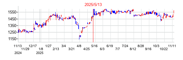 2025年5月13日決算発表前後のの株価の動き方