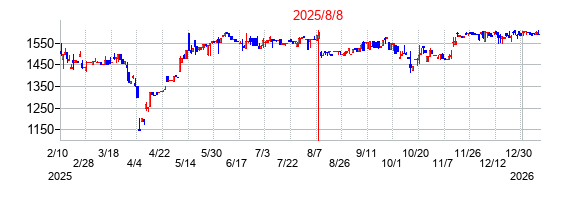 2025年8月8日決算発表前後のの株価の動き方