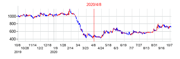2020年4月8日決算発表前後のの株価の動き方