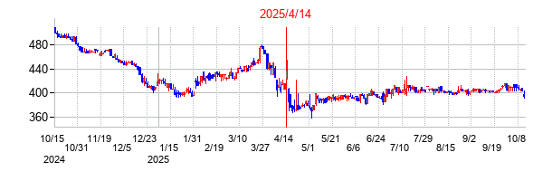 2025年4月14日決算発表前後のの株価の動き方
