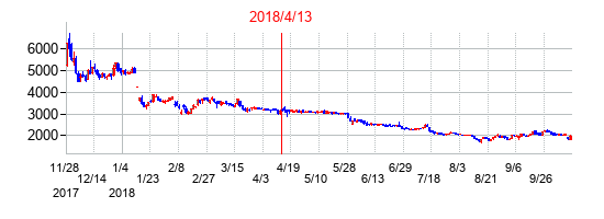 2018年4月13日決算発表前後のの株価の動き方