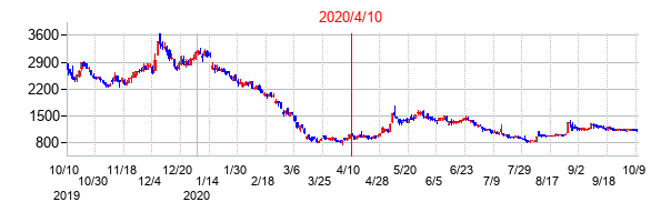 2020年4月10日決算発表前後のの株価の動き方