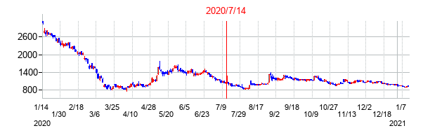 2020年7月14日決算発表前後のの株価の動き方