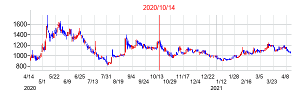 2020年10月14日決算発表前後のの株価の動き方