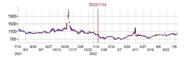 2022年1月14日決算発表前後のの株価の動き方