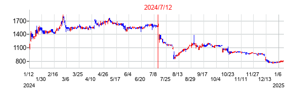 2024年7月12日決算発表前後のの株価の動き方