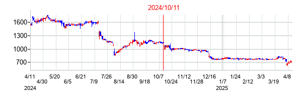2024年10月11日決算発表前後のの株価の動き方
